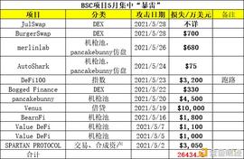 区块链:黑色五月：BSC上11个项目遭攻击损失近3亿美元 下一个会是谁？_数字货币