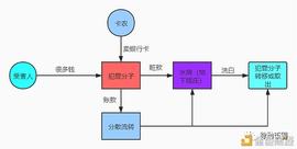 以太坊:犯罪分子手法升级 OTC商家可能面临更高的风险_数字货币