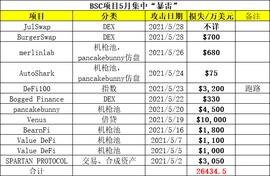 NFT:黑色五月：BSC上11个项目遭攻击，损失近3亿美元，下一个会是谁？_RED