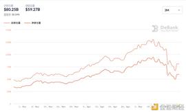 DEFI:观察 | 借贷应用成DeFi TVL流失「重灾区」_DeFinition