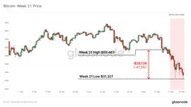 NAN:链上数据详解丨一周跌幅近50%，比特币Hodler们在干嘛？_DeFi Omega