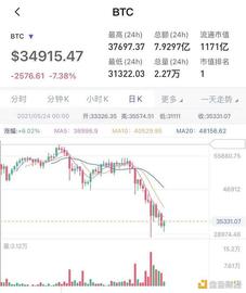 区块链:投资者“极度恐惧” 比特币一度大跌17%_加密货币