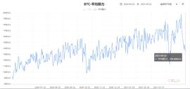 DERI:中国矿池依然占据世界前三，蚂蚁矿机S9远未到关机价_BIT