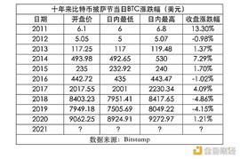 比特币:金色观察｜披萨节十年来6涨4跌 今年将如何？_区块链专业考研方向