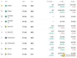 DEF:金色DeFi日报 | Uniswap单日交易量达63亿美元创新高_比特币全球市值排名前十