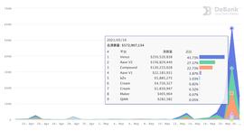 Compound:数据：暴跌使DeFi借贷清算量增长337%，借款需求降低致利率小幅走低_Compound USDT