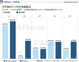 USD:519暴跌致Gas均价暴涨210%，Gas价格如何影响以太坊生态？_TUSD