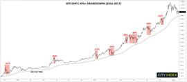 比特币价格:嘉盛观点：比特币牛市回撤并不异常 寒冬是否将至仍有待观察_HEFI币