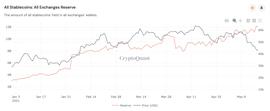 COIN:数据：交易所稳定币存量超119亿美元，占总流通量的比重基本稳定_coinw交易所可靠吗