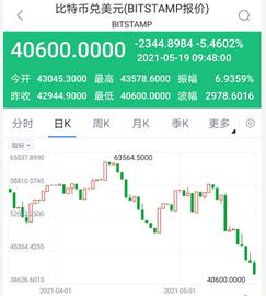 Chain:牛市要结束了吗？比特币跌破41000美元、以太坊跌破3200美元_以太坊