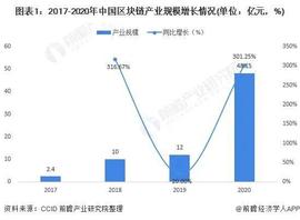 BTC:2021年中国区块链发展基金规模超450亿_比特币行情热议最新消息