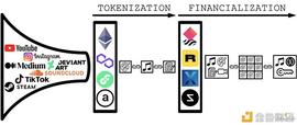 DOT:科普：非同质物的同质化：NFT 的金融化_区块链