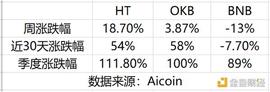 BOX:时隔两年再出发 Heco与Prime加持下HT价值几何？_FLOKIBOX