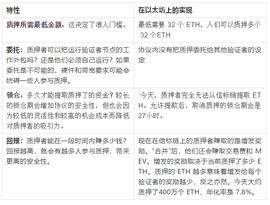 UNI:Paradigm Research：以Lido为例，看以太坊 2.0 质押池与质押衍生品如何运作_UniCrypt
