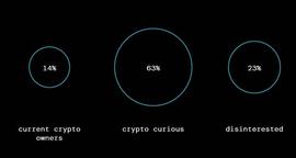 EOS:2120万美国人持有加密货币 对加密货币感兴趣的投资者中52%是女性_EOS Royale