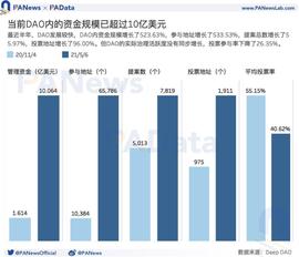 比特币:数据透视DAO：资金半年增长523%，风投类DAO增速显著_solana币什么意思