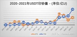 ETH:USDT月报| 流通突破550亿枚，4月净印钞109亿_CUSD币