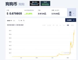 比特币:比比特币还疯狂！狗狗币半年暴涨260倍 一个玩笑竟“完爆”所有资产类别_马斯克最近买shib币了吗