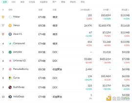 SWAP:金色DeFi日报 | Uniswap V3的24小时交易量已超过2亿美元_SWAP