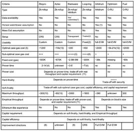 UNI:干货 | 各 Rollup 解决方案的权衡研究_roll币是什么
