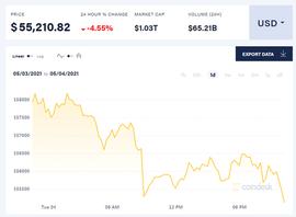 狗狗币:加密货币走势分化：比特币横盘 狗狗币盘中暴涨超50%_狗狗币的实时走势行情