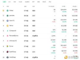 TER:金色DeFi日报 | DeFi基准利率回升至7.22%_WCOM