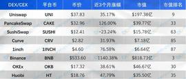 ESWAP:主流DEX五大维度对比，你最看好谁？_SWAP