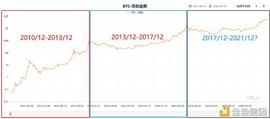 ROOM:2021牛市下半段重点关注：波卡平行链竞拍 / 以太坊Layer 2_比特币