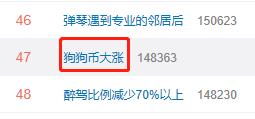 CEO:#狗狗币大涨#再登微博热搜 4年暴涨2100倍的神话会破灭吗？_CEODOGE币