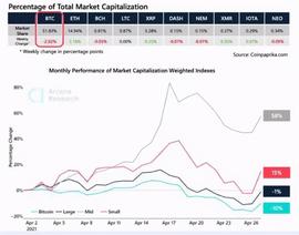 比特币:比特币的主导地位降至多年来的最低水平，市场发生了什么？_CoinsPaid