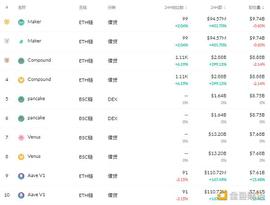 EFI:金色DeFi日报 | 以太坊上借贷协议存款总量突破400亿美元_DEF