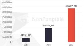 以太坊:2年增幅725%，但Financial NFT更值得投资？_NAN
