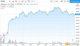 HBO:为什么以太坊Gas费降至今年新低？这4个??因素是关键_ETH