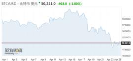 DAO:比特币大跌20%多头反而更乐观？重申年底10万美元目标价_BAGS