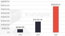 NFT:NFT天价都知道 价值狂翻4000倍还有谁？_EFI