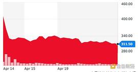 COI:“木头姐”继续加仓Coinbase 分析师给出目标价450美元_ethnographyinbusiness答案