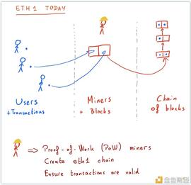 共识链:可视化以太坊的未来之路该如选择_ETH2