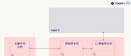 KEX:侧链与Layer2的互操作：详解StarkEx无信任跨链桥_starknet币价分析