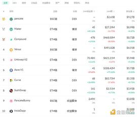 比特币:金色DeFi日报 | Uniswap周交易量达到100亿美元历史新高_比特币最新价格行情