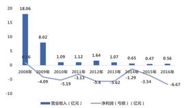 数字货币:第九城市：昔日游戏巨头折戟 区块链能否成“救命稻草”？_FIL
