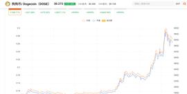 ETR:观察 | 一夜疯涨的狗狗币背后的“喜怒哀乐”_狗狗币未来达到50美元
