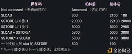 TOR:柏林硬分叉对 Gas 影响几何？_GAS