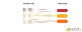 STAK:DOT/KSM 提名赚币（Staking）完全指南_ING