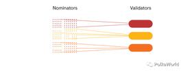 NFT:教程 | DOT/KSM 提名赚币（Staking）完全指南_nftart币最新消息