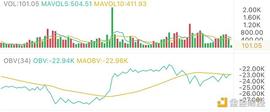 门罗币:4.15午间行情：震荡过后趋势能否延续_比特币