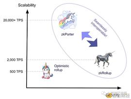 ZKP:V神“手撕”以太坊明星扩容方Matter Labs 他家的币还能投资吗？_RTE