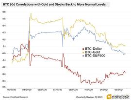 COI:为什么说高风险的BTC是避险资产？_Flashcoin