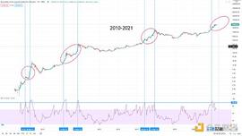 BTC:金色趋势丨以史鉴今 BTC见趋势顶还远_DAS