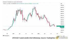 BTC:美元指数创20年来新高 比特币价格将走向何处？_狗狗币