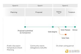 BTC:金色观察｜0x正式上线0x DAO 速览0x DAO要点_btcz币在哪里交易